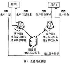 基于面向服務架構與消息中間件的業務流程系統集成方法研究