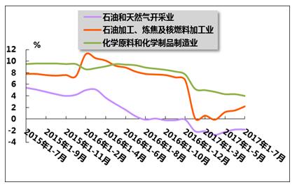 2017年1-7月我國(guó)石油及制品行業(yè)運(yùn)行分析